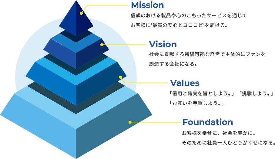 Mission 信頼のおける製品や心のこもったサービスを通じてお客様に‘最高の安心とヨロコビ’を届ける。 Vision 社会に貢献する持続可能な経営で主体的にファンを創造する会社になる。 Values 「信用と確実を旨としよう。」「挑戦しよう。」「お互いを尊重しよう。」 Foundation お客様を幸せに、社会を豊かに。そのために社員一人ひとりが幸せになる。