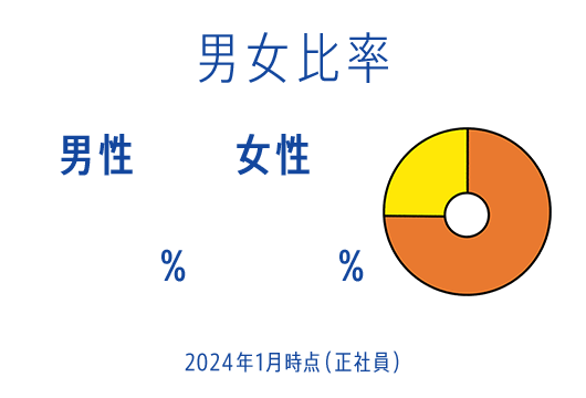 男女比較 男性75% 女性25% 2024年1月時点（正社員）