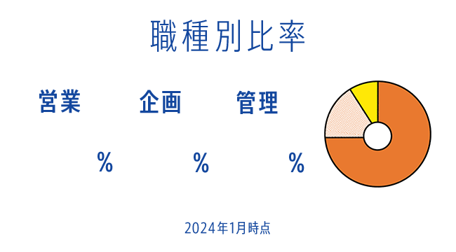 職種別比率 営業75% 企画15% 管理10% 2024年1月時点