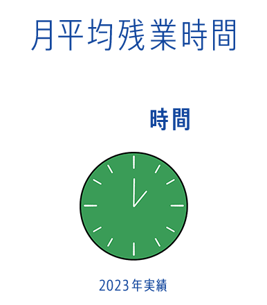 月平均残業時間 13時間 2023年実績