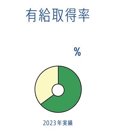 有給取得率 62% 2023年実績