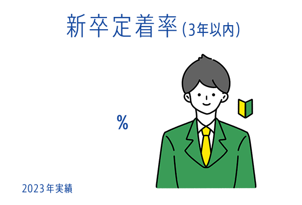 新卒定着率（3年以内） 79% 2023年実績