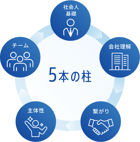 5本の柱