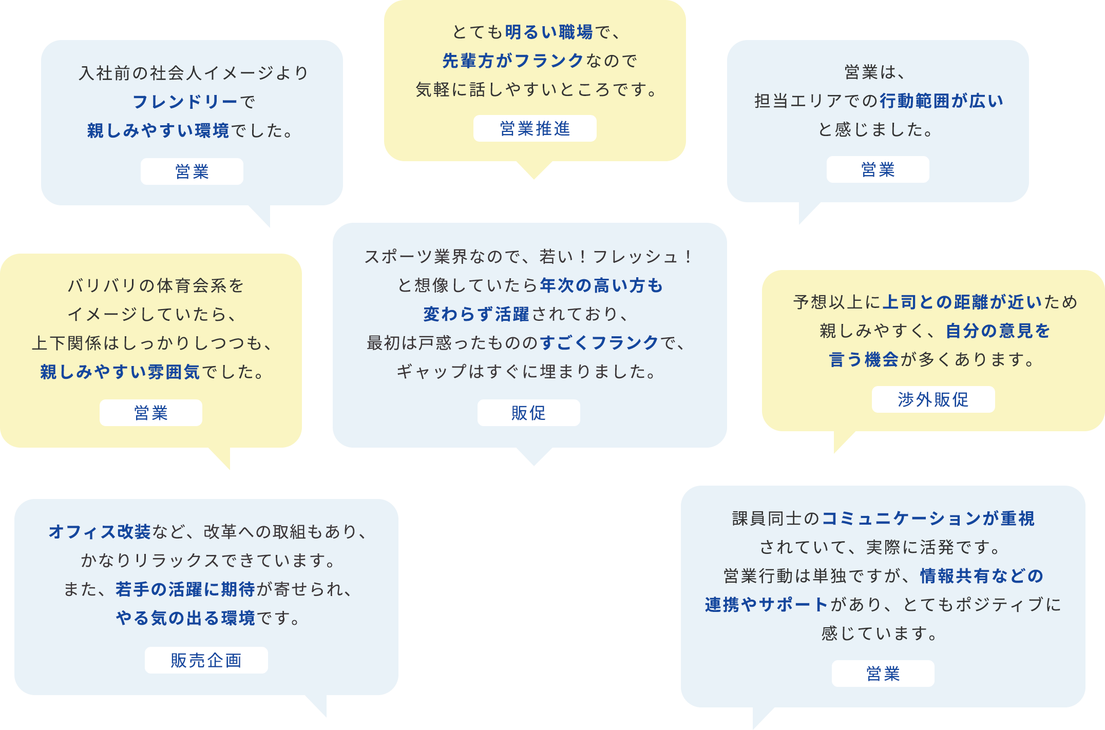 入社前の社会人イメージよりフレンドリーで親しみやすい環境でした（営業）。とても明るい職場で、先輩⽅がフランクなので気軽に話しやすいところです（営業推進）。営業は、担当エリアでの⾏動範囲が広いと感じました（営業）。バリバリの体育会系をイメージしていたら、上下関係はしっかりしつつも、親しみやすい雰囲気でした（営業）。スポーツ業界なので、若い！フレッシュ！と想像していたら年次の高い方も変わらず活躍されており、最初は戸惑ったもののすごくフランクで、ギャップはすぐに埋まりました（販促）。予想以上に上司との距離が近いため親しみやすく、自分の意見を言う機会が多くあります（渉外販促）。オフィス改装など、改⾰への取組もあり、かなりリラックスできています。また、若⼿の活躍に期待が寄せられ、やる気の出る環境です（販売企画）。課員同⼠のコミュニケーションが重視されていて、実際に活発です。営業⾏動は単独ですが、情報共有などの連携やサポートがあり、とてもポジティブに感じています（営業）。