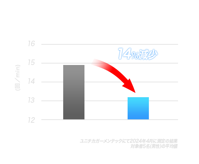 呼吸がしやすくなり、緊迫するプレーをサポート