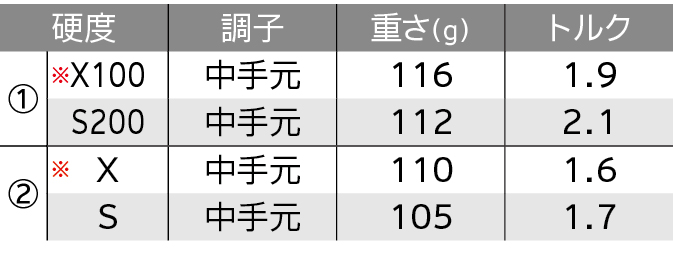 ロフト＆シャフト・バリエーション