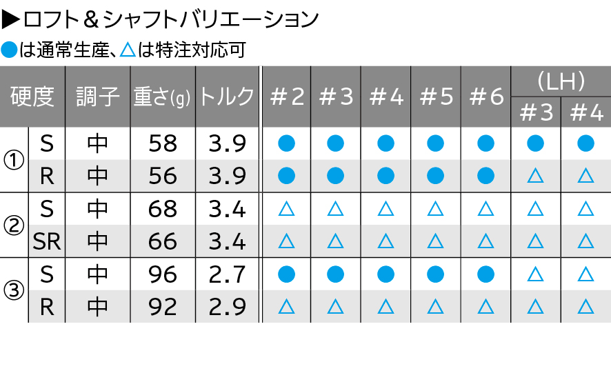 ロフト＆シャフト・バリエーション