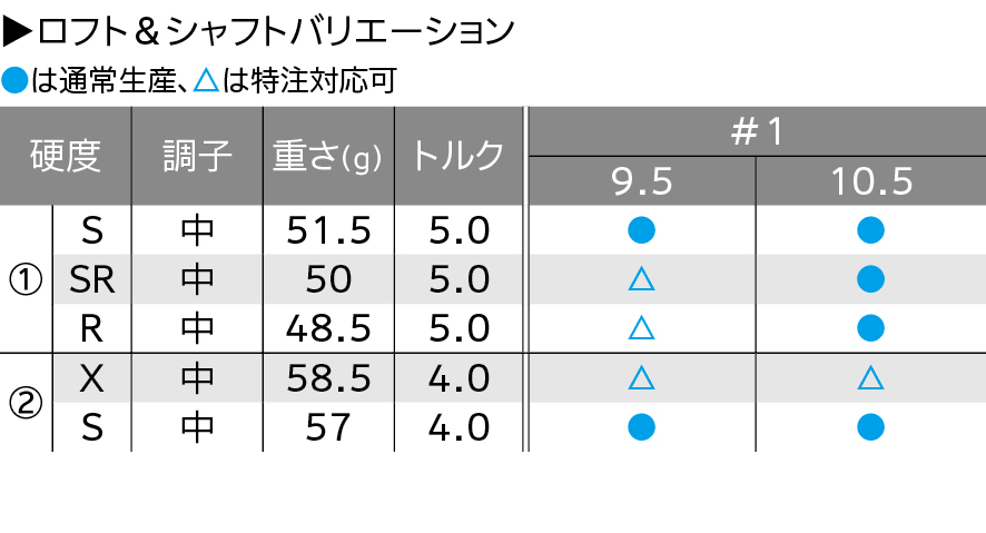 ロフト＆シャフト・バリエーション