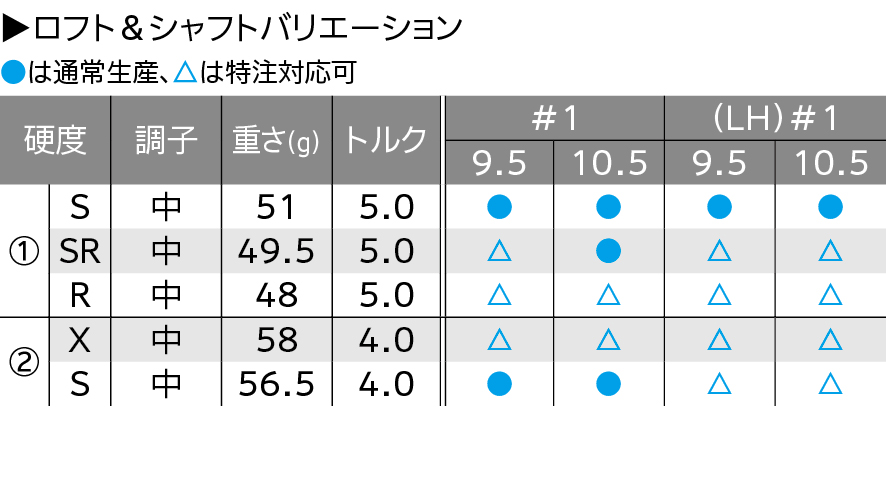 ロフト＆シャフト・バリエーション