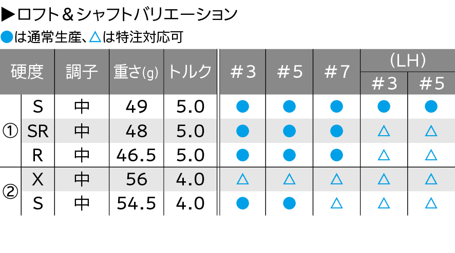 ロフト＆シャフト・バリエーション