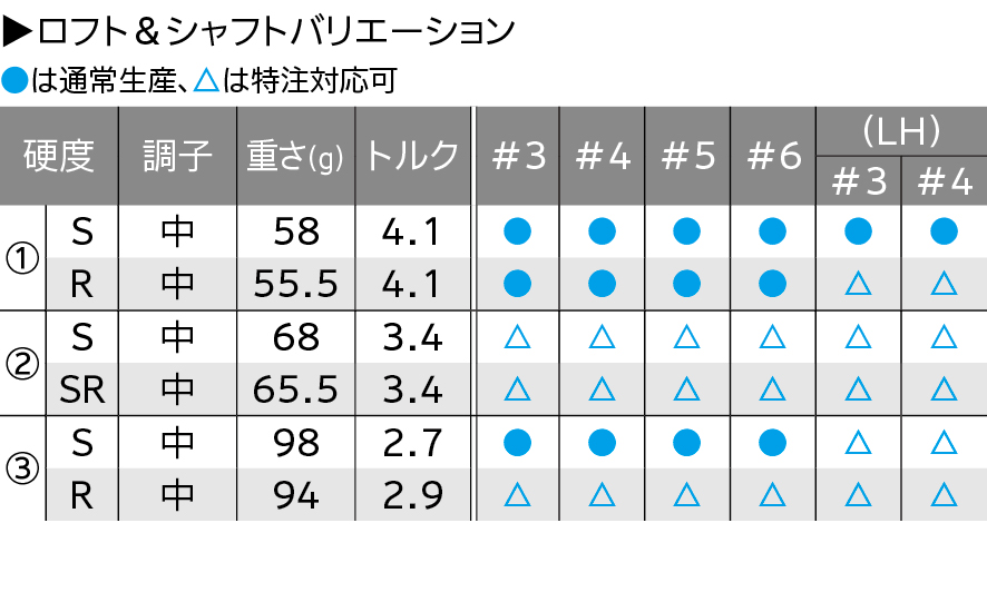 ロフト＆シャフト・バリエーション