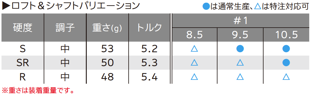 ロフト＆シャフト・バリエーション