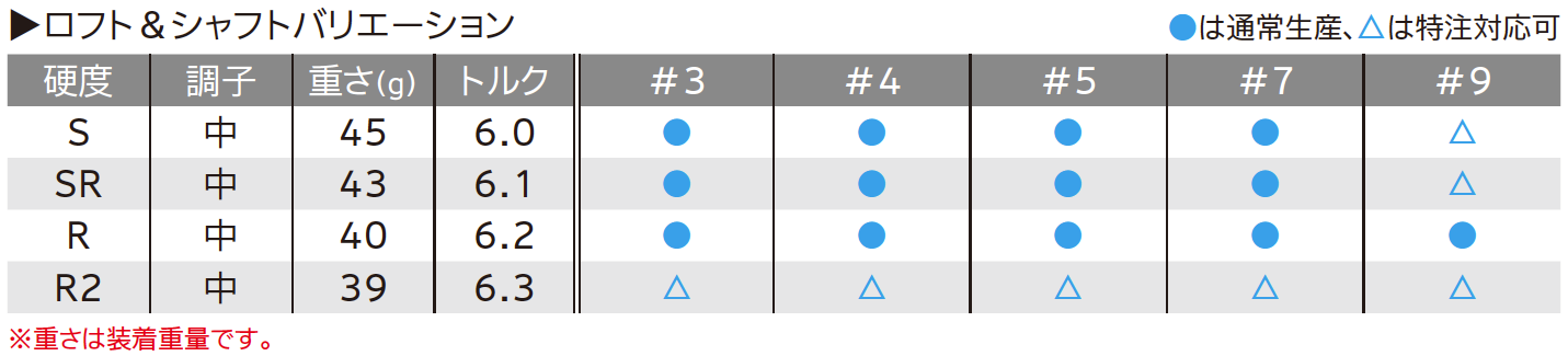 ロフト＆シャフト・バリエーション