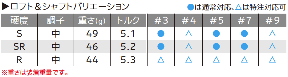 ロフト＆シャフト・バリエーション