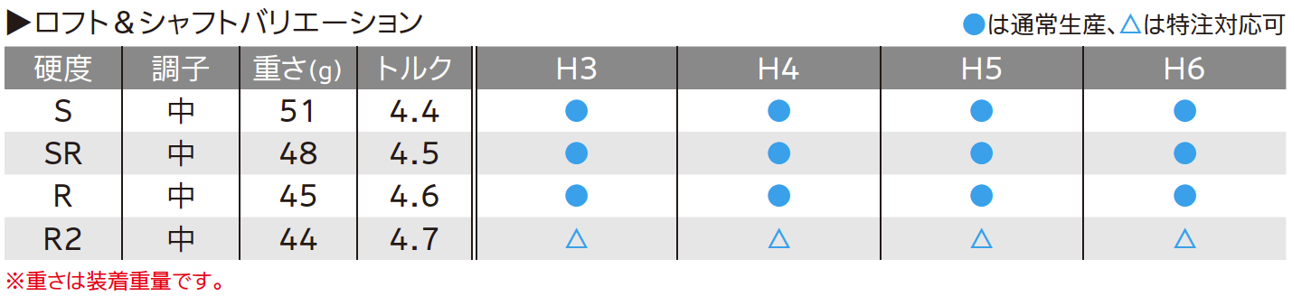 ロフト＆シャフト・バリエーション