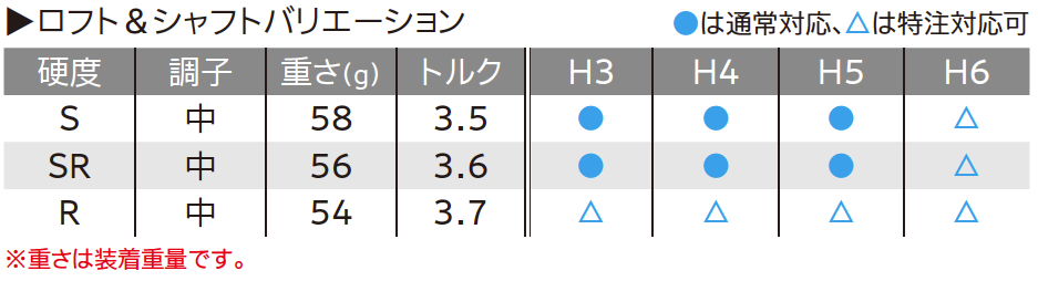 ロフト＆シャフト・バリエーション