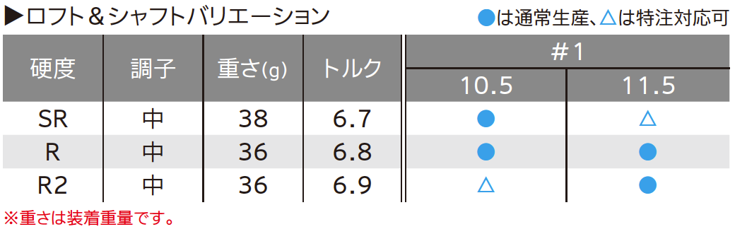 ロフト＆シャフト・バリエーション