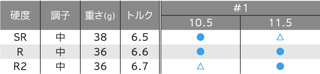 ロフト＆シャフト・バリエーション