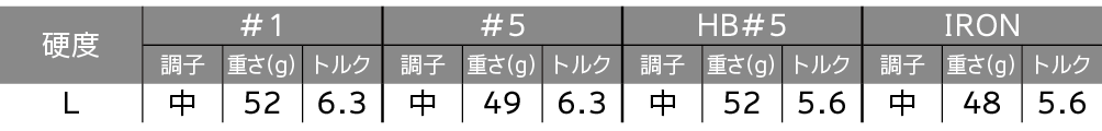 ロフト＆シャフト・バリエーション