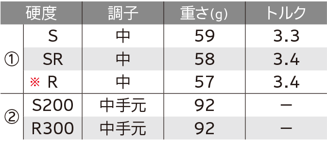 ロフト＆シャフト・バリエーション