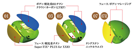 01 03 05 ボディ：軽比重811チタン クラウン：カーボン（CFRP） フェース：軽比重チタン Super-TIX® PLUS for XXIO タングステンニッケルウエイト 07 07R フェース/ボディ：マレージング