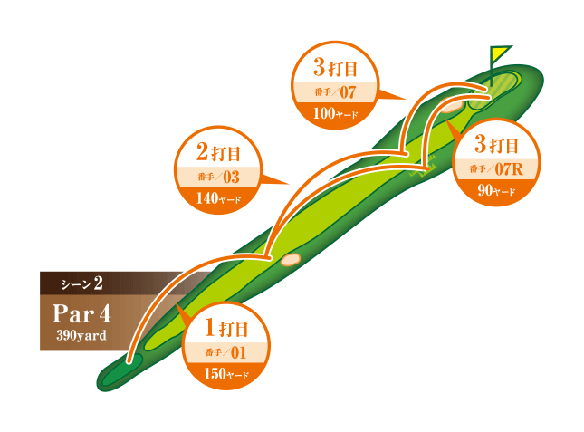 シーン2 Par4 390yard 1打目 番手／01 150ヤード 2打目 番手／03 140ヤード 3打目 番手／07 100ヤード 3打目 番手／07R 90ヤード