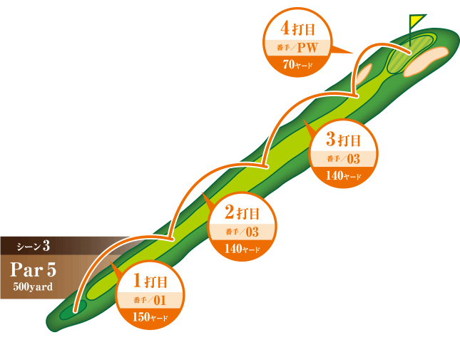 シーン3 Par5 500yard 1打目 番手／01 150ヤード 2打目 番手／03 140ヤード 3打目 番手／03 140ヤード 4打目 番手／PW 70ヤード