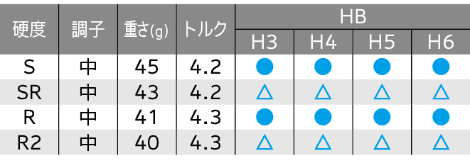 ロフト＆シャフト・バリエーション