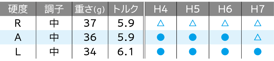 ロフト＆シャフト・バリエーション