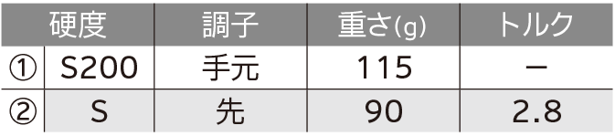 ロフト＆シャフト・バリエーション