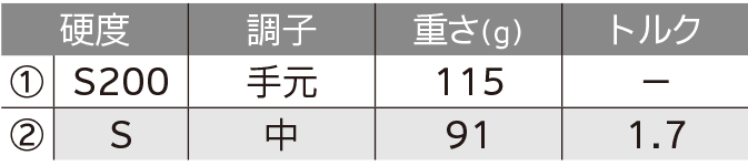 ロフト＆シャフト・バリエーション