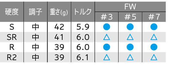 ロフト＆シャフト・バリエーション