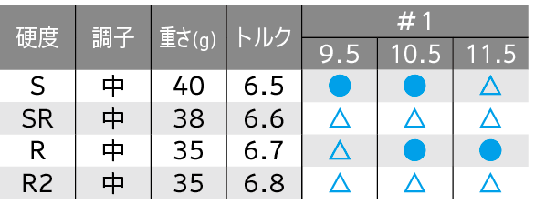 ロフト＆シャフト・バリエーション