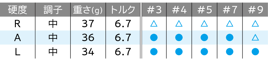 ロフト＆シャフト・バリエーション