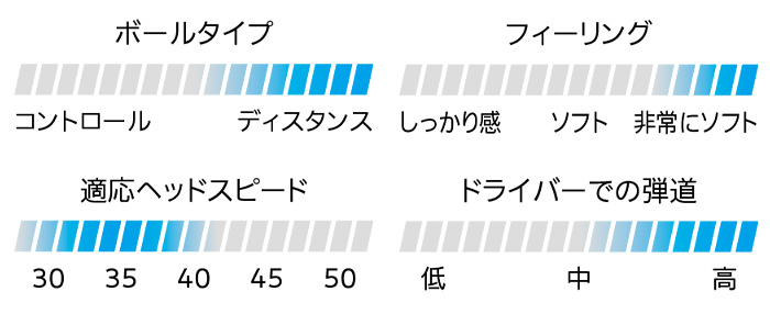 ボールタイプ：ディスタンス　フィーリング：非常にソフト　適応ヘッドスピード：30m/s～40m/s　ドライバーでの弾道：高