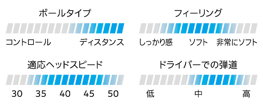 ボールタイプ：ディスタンス　フィーリング：ソフト　適応ヘッドスピード：35m/s～50m/s　ドライバーでの弾道：中〜高