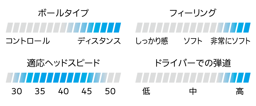 ボールタイプ：ディスタンス　フィーリング：非常にソフト　適応ヘッドスピード：30m/s～45m/s　ドライバーでの弾道：高 フィーリング：非常にソフト